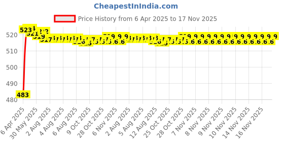 moglix.com Kozdiko 4 Pcs Rubber Grey Car Simple Foot Mat Set for Audi Q5 kozdiko Price History Graph from 6 Apr 2025 to 16 Nov 2025