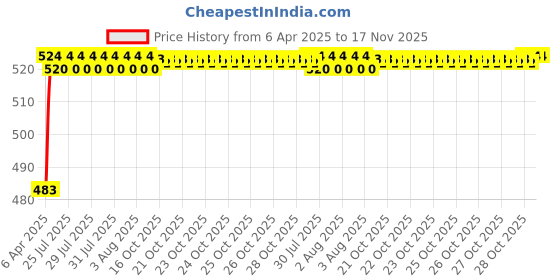 moglix.com Kozdiko 4 Pcs Rubber Grey Car Simple Foot Mat Set for BMW 4 Series kozdiko Price History Graph from 6 Apr 2025 to 17 Nov 2025