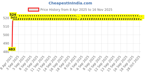 moglix.com Kozdiko 4 Pcs Rubber Grey Car Simple Foot Mat Set for Chevrolet Beat kozdiko Price History Graph from 8 Apr 2025 to 16 Nov 2025