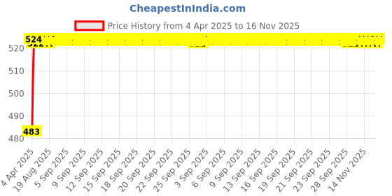 moglix.com Kozdiko 4 Pcs Rubber Grey Car Simple Foot Mat Set for Chevrolet Matiz kozdiko Price History Graph from 4 Apr 2025 to 16 Nov 2025