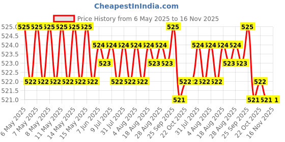moglix.com Kozdiko 4 Pcs Rubber Grey Car Simple Foot Mat Set for Datsun Redi Go kozdiko Price History Graph from 6 May 2025 to 16 Nov 2025