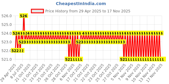 moglix.com Kozdiko 4 Pcs Rubber Grey Car Simple Foot Mat Set for Fiat Linea kozdiko Price History Graph from 29 Apr 2025 to 16 Nov 2025