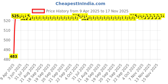 moglix.com Kozdiko 4 Pcs Rubber Grey Car Simple Foot Mat Set for Ford Ecosport kozdiko Price History Graph from 9 Apr 2025 to 16 Nov 2025