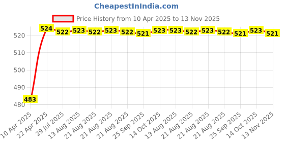 moglix.com Kozdiko 4 Pcs Rubber Grey Car Simple Foot Mat Set for Hyundai i20 kozdiko Price History Graph from 10 Apr 2025 to 13 Nov 2025