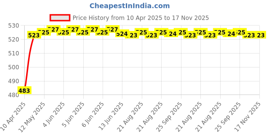 moglix.com Kozdiko 4 Pcs Rubber Grey Car Simple Foot Mat Set for Hyundai Kona Electric kozdiko Price History Graph from 10 Apr 2025 to 17 Nov 2025