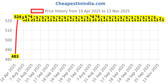 moglix.com Kozdiko 4 Pcs Rubber Grey Car Simple Foot Mat Set for Hyundai Tucson kozdiko Price History Graph from 10 Apr 2025 to 13 Nov 2025