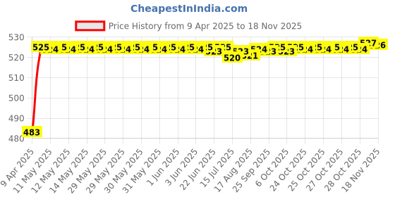 moglix.com Kozdiko 4 Pcs Rubber Grey Car Simple Foot Mat Set for Kia Seltos kozdiko Price History Graph from 9 Apr 2025 to 16 Nov 2025