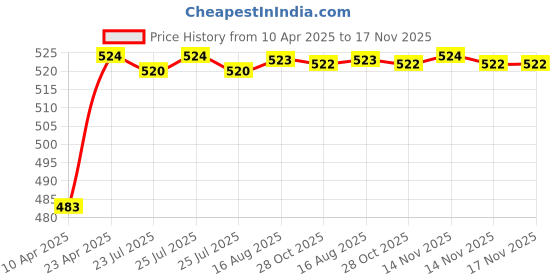 moglix.com Kozdiko 4 Pcs Rubber Grey Car Simple Foot Mat Set for Mahindra Bolero XL kozdiko Price History Graph from 10 Apr 2025 to 17 Nov 2025