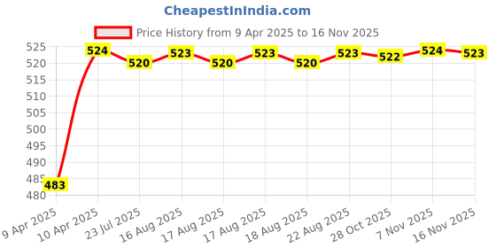 moglix.com Kozdiko 4 Pcs Rubber Grey Car Simple Foot Mat Set for Mahindra Xylo kozdiko Price History Graph from 9 Apr 2025 to 16 Nov 2025