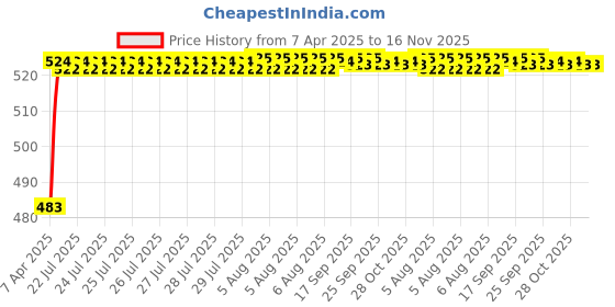 moglix.com Kozdiko 4 Pcs Rubber Grey Car Simple Foot Mat Set for Maruti Suzuki A-Star kozdiko Price History Graph from 7 Apr 2025 to 15 Nov 2025
