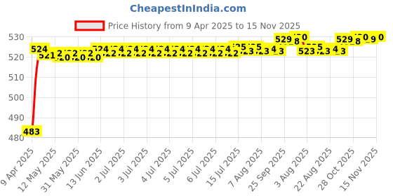 moglix.com Kozdiko 4 Pcs Rubber Grey Car Simple Foot Mat Set for Maruti Suzuki Alto kozdiko Price History Graph from 9 Apr 2025 to 15 Nov 2025