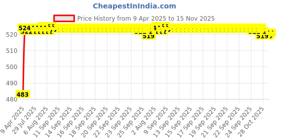 moglix.com Kozdiko 4 Pcs Rubber Grey Car Simple Foot Mat Set for Maruti Suzuki Old Dzire kozdiko Price History Graph from 9 Apr 2025 to 15 Nov 2025