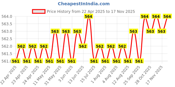moglix.com Kozdiko 4 Pcs Rubber Grey Car Simple Foot Mat Set for Maruti Suzuki Swift Dzire Type-2 (2011-2017) kozdiko Price History Graph from 22 Apr 2025 to 15 Nov 2025