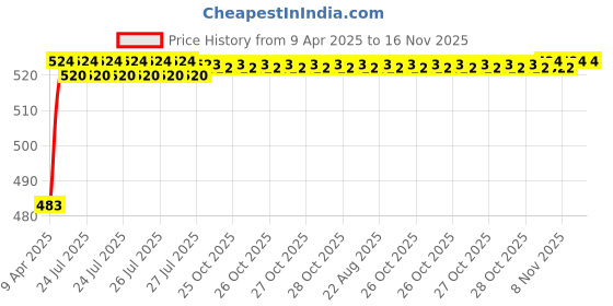 moglix.com Kozdiko 4 Pcs Rubber Grey Car Simple Foot Mat Set for Mercedes Benz B-Class Electric kozdiko Price History Graph from 9 Apr 2025 to 16 Nov 2025