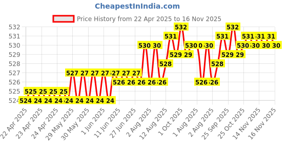 moglix.com Kozdiko 4 Pcs Rubber Grey Car Simple Foot Mat Set for Mercedes Benz G-Class kozdiko Price History Graph from 22 Apr 2025 to 16 Nov 2025