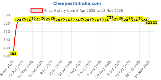 moglix.com Kozdiko 4 Pcs Rubber Grey Car Simple Foot Mat Set for Mercedes Benz M-Class kozdiko Price History Graph from 8 Apr 2025 to 16 Nov 2025