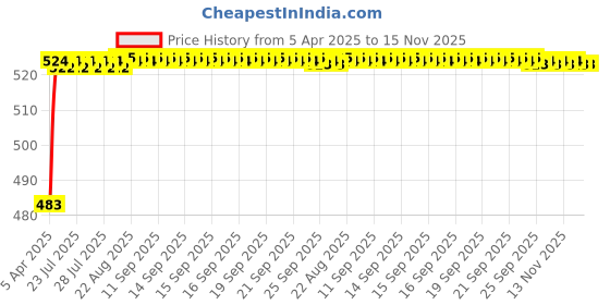 moglix.com Kozdiko 4 Pcs Rubber Grey Car Simple Foot Mat Set for Mercedes Benz SLK-Class kozdiko Price History Graph from 5 Apr 2025 to 15 Nov 2025