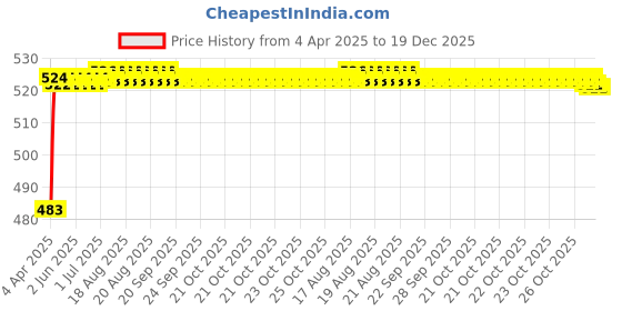 moglix.com Kozdiko 4 Pcs Rubber Grey Car Simple Foot Mat Set for MG Hector kozdiko Price History Graph from 4 Apr 2025 to 19 Dec 2025