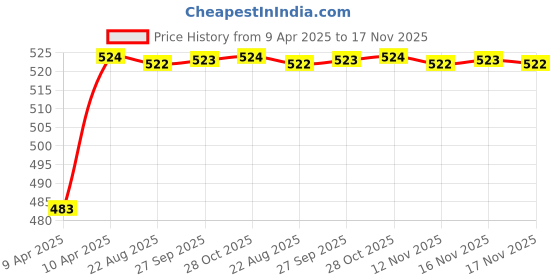 moglix.com Kozdiko 4 Pcs Rubber Grey Car Simple Foot Mat Set for Mitsubishi Lancer kozdiko Price History Graph from 9 Apr 2025 to 17 Nov 2025