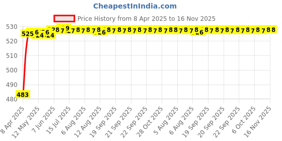 moglix.com Kozdiko 4 Pcs Rubber Grey Car Simple Foot Mat Set for Nissan Active kozdiko Price History Graph from 8 Apr 2025 to 15 Nov 2025