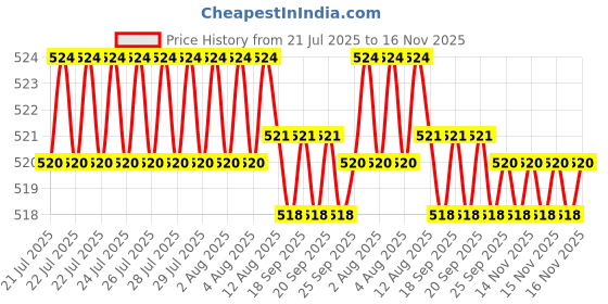 moglix.com Kozdiko 4 Pcs Rubber Grey Car Simple Foot Mat Set for Renault Scala kozdiko Price History Graph from 21 Jul 2025 to 16 Nov 2025