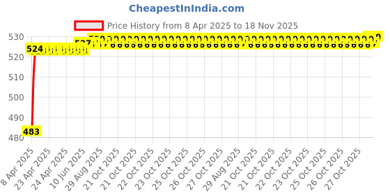 moglix.com Kozdiko 4 Pcs Rubber Grey Car Simple Foot Mat Set for Skoda Laura kozdiko Price History Graph from 8 Apr 2025 to 18 Nov 2025