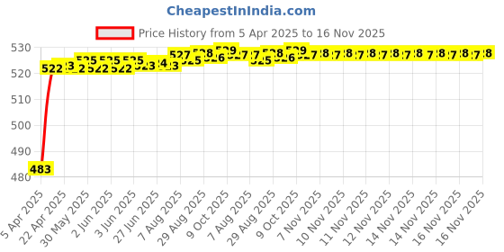 moglix.com Kozdiko 4 Pcs Rubber Grey Car Simple Foot Mat Set for Tata Evision kozdiko Price History Graph from 5 Apr 2025 to 16 Nov 2025