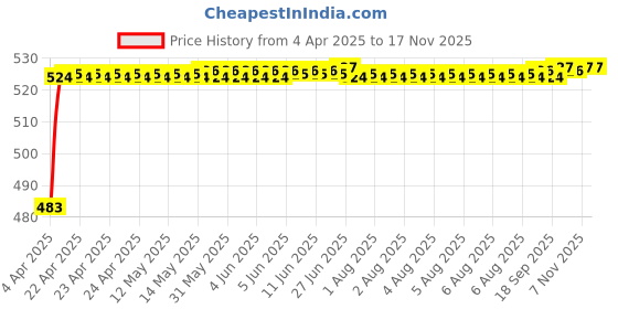 moglix.com Kozdiko 4 Pcs Rubber Grey Car Simple Foot Mat Set for Tata Indica kozdiko Price History Graph from 4 Apr 2025 to 15 Nov 2025