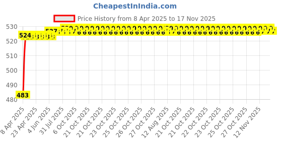 moglix.com Kozdiko 4 Pcs Rubber Grey Car Simple Foot Mat Set for Tata Safari kozdiko Price History Graph from 8 Apr 2025 to 17 Nov 2025