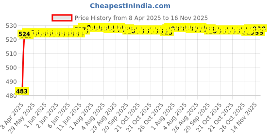 moglix.com Kozdiko 4 Pcs Rubber Grey Car Simple Foot Mat Set for Tata Safari Storme kozdiko Price History Graph from 8 Apr 2025 to 16 Nov 2025