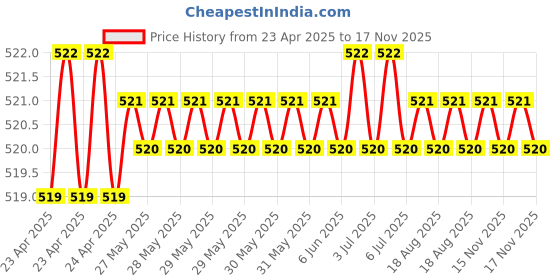 moglix.com Kozdiko 4 Pcs Rubber Grey Car Simple Foot Mat Set for Toyota Etios Liva kozdiko Price History Graph from 23 Apr 2025 to 16 Nov 2025