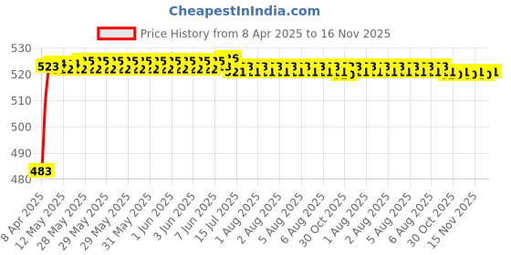 moglix.com Kozdiko 4 Pcs Rubber Grey Car Simple Foot Mat Set for Toyota Land Cruiser kozdiko Price History Graph from 8 Apr 2025 to 16 Nov 2025