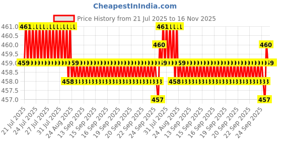 moglix.com Kozdiko 4 Pcs Silver Reverse Car Parking Sensor Set for Universal kozdiko Price History Graph from 21 Jul 2025 to 15 Nov 2025