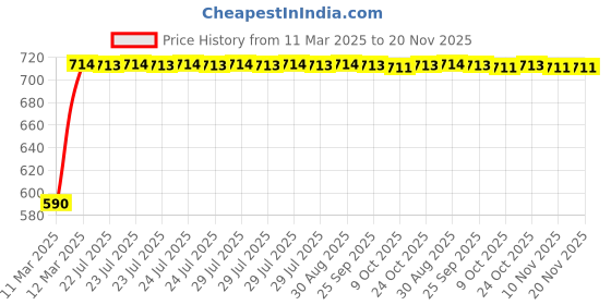 moglix.com Kozdiko 4 Pcs Simple Magnetic Sunshade for Honda Brio kozdiko Price History Graph from 11 Mar 2025 to 19 Nov 2025