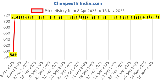 moglix.com Kozdiko 4 Pcs Simple Magnetic Sunshade for Hyundai Verna Fluidic, koz_6258 kozdiko Price History Graph from 8 Apr 2025 to 15 Nov 2025