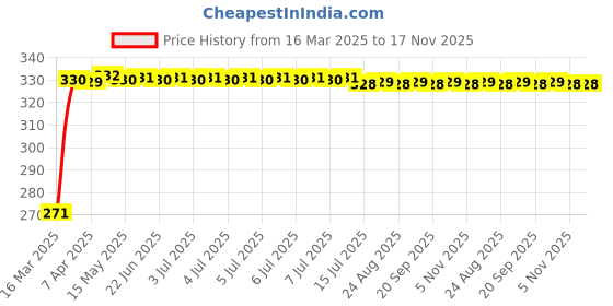 moglix.com Kozdiko 4 Pcs Single Chrome Bumper Protector for Chevrolet Beat kozdiko Price History Graph from 16 Mar 2025 to 16 Nov 2025