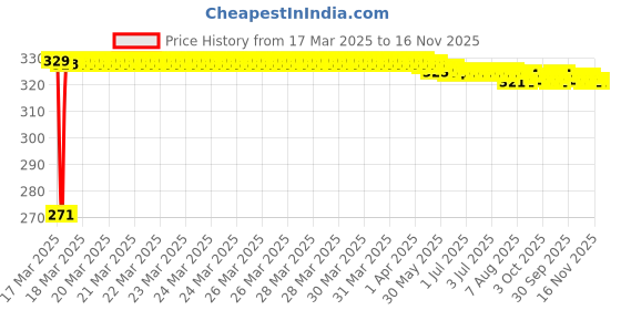 moglix.com Kozdiko 4 Pcs Single Chrome Bumper Protector for Ford Ecosports kozdiko Price History Graph from 17 Mar 2025 to 15 Nov 2025
