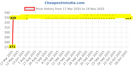 moglix.com Kozdiko 4 Pcs Single Chrome Bumper Protector for Honda City Idtec kozdiko Price History Graph from 17 Mar 2025 to 17 Nov 2025