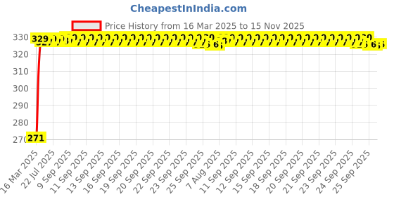 moglix.com Kozdiko 4 Pcs Single Chrome Bumper Protector for Hyundai Verna Fluidic 4S kozdiko Price History Graph from 16 Mar 2025 to 15 Nov 2025