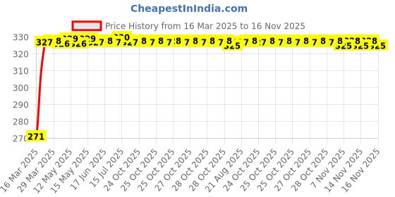 moglix.com Kozdiko 4 Pcs Single Chrome Bumper Protector for Mahindra Logan kozdiko Price History Graph from 16 Mar 2025 to 16 Nov 2025