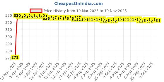 moglix.com Kozdiko 4 Pcs Single Chrome Bumper Protector for Mahindra XUV500 kozdiko Price History Graph from 19 Mar 2025 to 19 Nov 2025