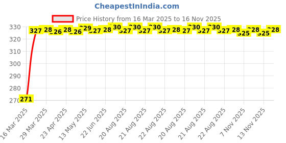 moglix.com Kozdiko 4 Pcs Single Chrome Bumper Protector for Maruti Esteem kozdiko Price History Graph from 16 Mar 2025 to 16 Nov 2025