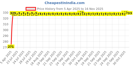 moglix.com Kozdiko 4 Pcs Single Chrome Bumper Protector for Renault Scala kozdiko Price History Graph from 5 Apr 2025 to 16 Nov 2025