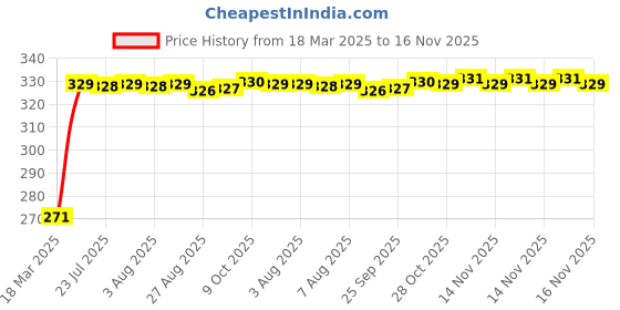 moglix.com Kozdiko 4 Pcs Single Chrome Bumper Protector for Skoda Fabia kozdiko Price History Graph from 18 Mar 2025 to 16 Nov 2025