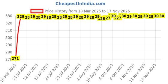 moglix.com Kozdiko 4 Pcs Single Chrome Bumper Protector for Tata Indigo kozdiko Price History Graph from 18 Mar 2025 to 15 Nov 2025