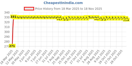 moglix.com Kozdiko 4 Pcs Single Chrome Bumper Protector for Toyota Camry kozdiko Price History Graph from 18 Mar 2025 to 18 Nov 2025