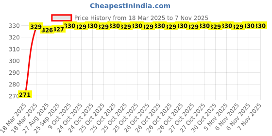 moglix.com Kozdiko 4 Pcs Single Chrome Bumper Protector for Toyota Etios Liva kozdiko Price History Graph from 18 Mar 2025 to 7 Nov 2025