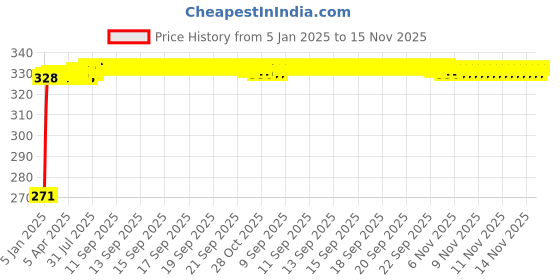 moglix.com Kozdiko 4 Pcs Single Chrome Bumper Protector Set for Audi A4 kozdiko Price History Graph from 5 Jan 2025 to 15 Nov 2025