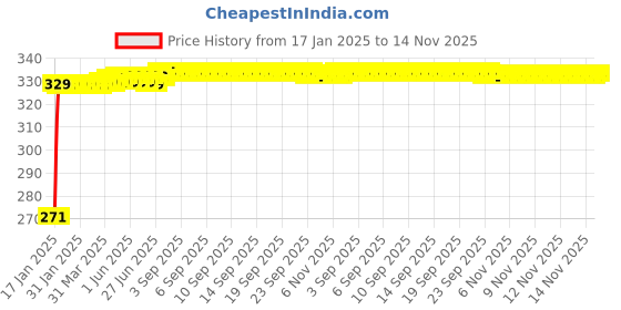 moglix.com Kozdiko 4 Pcs Single Chrome Bumper Protector Set for BMW 7 Series kozdiko Price History Graph from 17 Jan 2025 to 14 Nov 2025