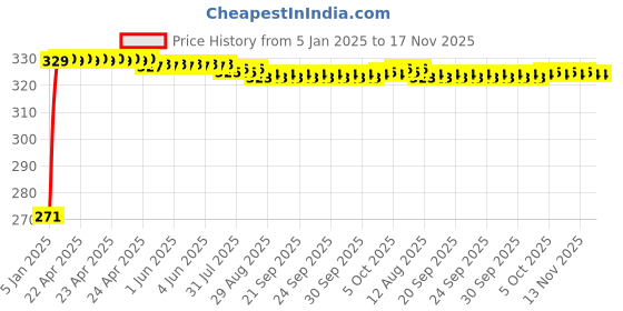 moglix.com Kozdiko 4 Pcs Single Chrome Bumper Protector Set for BMW Z4 kozdiko Price History Graph from 5 Jan 2025 to 17 Nov 2025
